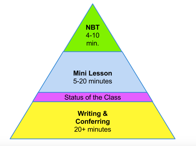 Writing Workshop: Rhythms vs. Routines – moving writers